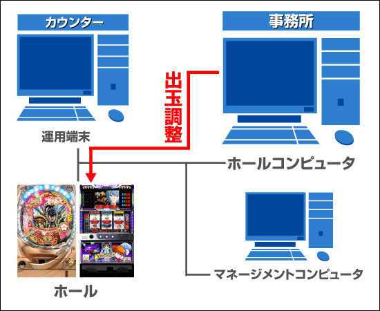 パチンコの出玉調整は どのようにやってるんですか 現在のパチンコ店 Yahoo 知恵袋