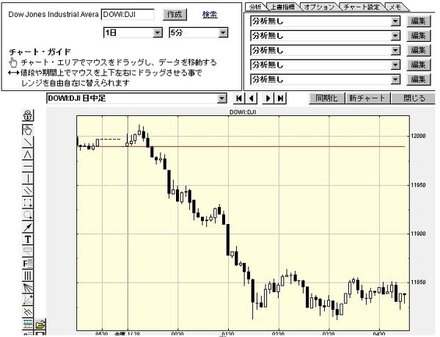 Nyダウのチャート5分足 1時間足 日足がみられるサイトありませんか お金にまつわるお悩みなら 教えて お金の先生 証券編 Yahoo ファイナンス