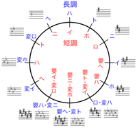 ハ短調 とか イ長調 とかって何ですか わかりやすく説明して頂け Yahoo 知恵袋