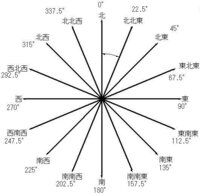恵方巻きの南南東 お恥ずかしい話 東西南北がよくわかりません 今 Yahoo 知恵袋
