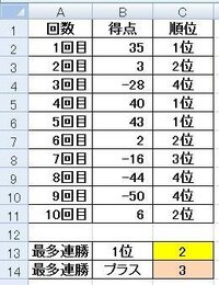 麻雀の成績表を作っているのですがexcelに詳しい方お願いしま Yahoo 知恵袋