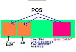 スーパーのレジ 多量の際に素早く終わらせるコツは スーパーのレ Yahoo 知恵袋