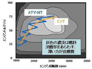 ﾏﾆｭｱﾙとｵｰﾄﾏ Mtとat はどっちのが燃費いいですか Yahoo 知恵袋