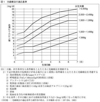 医療系についての質問です できるだけ専門的にお願いします 新生児黄疸に対する光 Yahoo 知恵袋