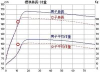 私は ６年生で身長 １４５センチ 体重４９キロです ちなみに私は Yahoo 知恵袋