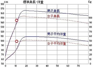 私は ６年生で身長 １４５センチ体重４９キロです ちなみに私は １ Yahoo 知恵袋