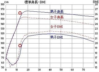 中2女子です 身長１６３センチの標準体重をおしえてください Yahoo 知恵袋