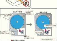 シートベルトっておもいっきり引くとロックがかかりますが どういう仕組み Yahoo 知恵袋