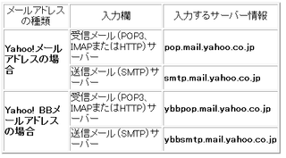 教えてください ヤフーメールのsmtpユーザー名 Smtpパスワー Yahoo 知恵袋