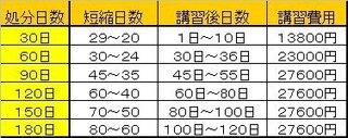 初心者なのですが１２点減点は免停 取り消し 高速道路で５０ Yahoo 知恵袋