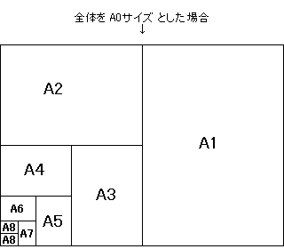 の半分はa5ですよね A5の半分ってa6なんですか サイズを見る限りa7 Yahoo 知恵袋