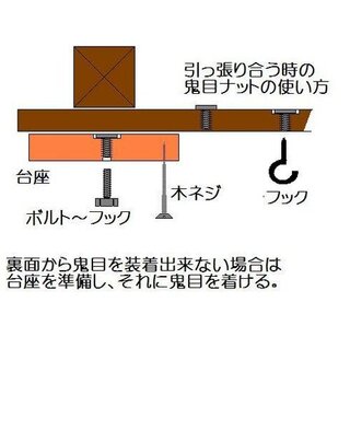 鬼目ナットとアイボルトを併用して５０キロのものを吊ろうとしたら やはり吊 Yahoo 知恵袋