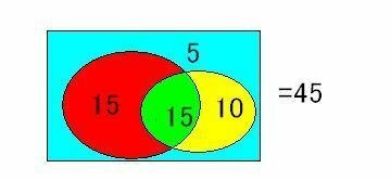 論理的問題 ベン図を使ってがわからない 生徒が45人いて 肉が好きなのは Yahoo 知恵袋