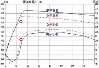 １４２センチの 平均体重はいくらですか 142センチ 14歳の標準 Yahoo 知恵袋