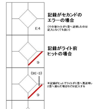 少年野球のスコアブックの書き方を教えてください バッターの打球 Yahoo 知恵袋