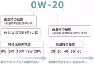 エンジンオイル10w 30 15w 40とかどう理解したら良く またメリッ Yahoo 知恵袋