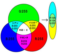 加法混色と減法混色 イエローとシアンが混ぜられたとき 減 Yahoo 知恵袋