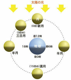 小学四年生の理科 月の動き について教えて下さい 午後６時頃 東の空に Yahoo 知恵袋