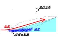 理科の天気の問題です 温暖前線の前線面に出来る雲の高さは 温暖前線からの距離 Yahoo 知恵袋