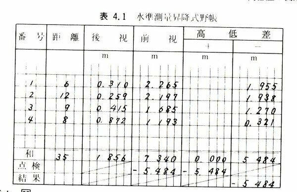 測量の調整量と調整地盤高の求めかたを教えてください 昇降式野帖1 以下の画 Yahoo 知恵袋