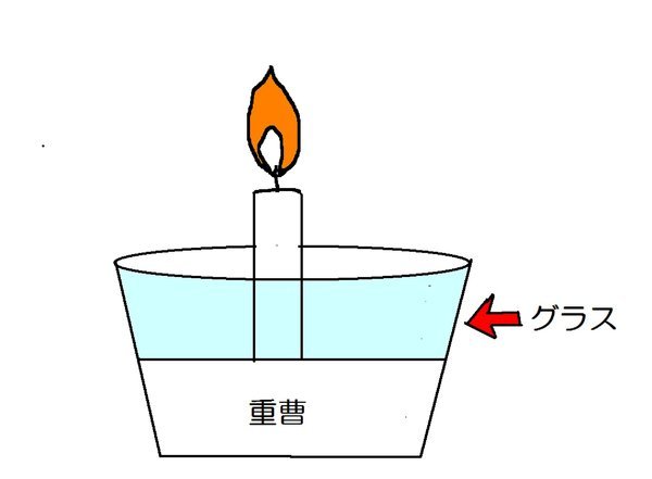 家にある物で、簡単に作れるロウソクたてやロウソクを入れる容器 