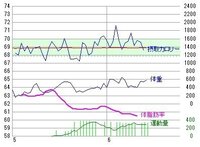 ウォーキングして体重が増量しました 教えて下さい ここ2年で太っ Yahoo 知恵袋