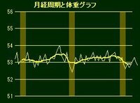 私は生理二週間前から胸の張りイライラ食欲が増します 生理後は体重も気持ちも Yahoo 知恵袋