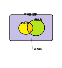 平行四辺形と長方形 ひし形と正方形の違いがよくわかりません 教え Yahoo 知恵袋