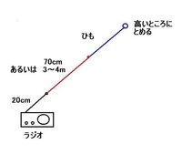 携帯ラジオの感度を上げるには 災害用に携帯ラジオを持っていましたが 体育館に避 Yahoo 知恵袋