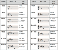 ハ長調やイ短調などの長調や短調の種類の見分け方は覚えるしか方法がないでしょう Yahoo 知恵袋