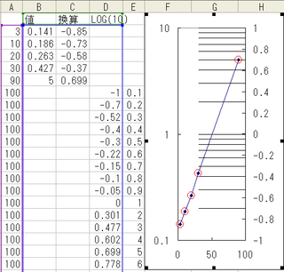 Excelにおける片対数グラフ作成について 表題の件 散布図に Yahoo 知恵袋