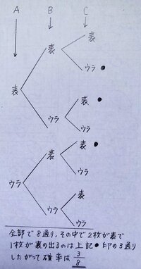 ３枚の硬貨を同時に投げた時 ２枚が表で１枚が裏の出る確率を分数で Yahoo 知恵袋