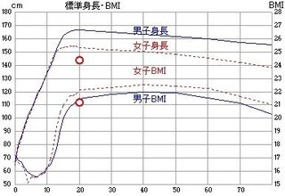 体重についてです 身長144cmでの健康的な理想体重は46 Yahoo 知恵袋