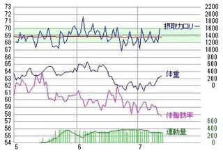 ダイエットで体重は減らず体脂肪だけ減るというのは ダイエット始めて1ヶ月 Yahoo 知恵袋