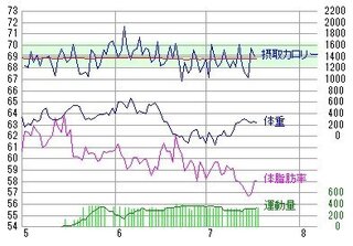 ダイエットをしていますが体重が逆に毎日増加していきます 運動 Yahoo 知恵袋