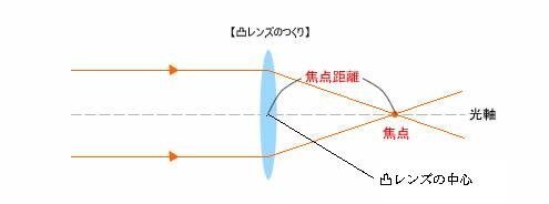 中学生理科の焦点がいまいちわかりません わかりやすく教えてくれませんか 焦 Yahoo 知恵袋