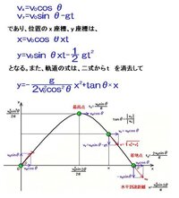 放物運動をする時の軌道の式の導き方を教えてください 初速度 Yahoo 知恵袋