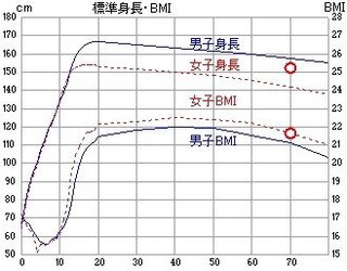 身長152cm 70才女性の適正体重は なんキロですか 身長152cm Yahoo 知恵袋