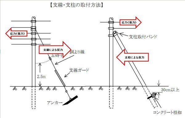 下記ｕｒｌの写真の支線は電柱から地面ですけれども近くにあります Yahoo 知恵袋