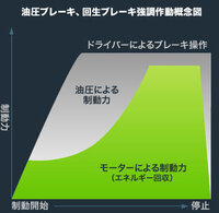 プリウス等ハイブリッド車の回生ブレーキの仕組みを教えてください ３０の Yahoo 知恵袋