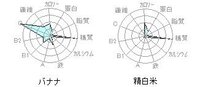 バナナで炭水化物の代用ってできますか 結婚式ま後2ヶ月 Yahoo 知恵袋