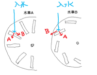 水車の作り方を教えてください 小さい水車を作りたいのですが ただ木を適 Yahoo 知恵袋