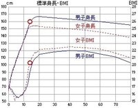 1ｃｍあたりの体重 身長1ｃｍあたりの体重ってどれくらいでしょう Yahoo 知恵袋