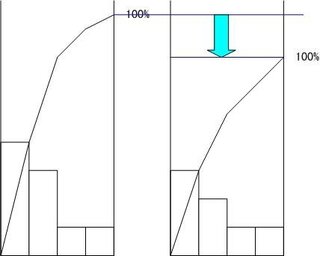 Qc７つ道具パレート図の累積比率の意味を教えてください 当社でもqc活動など Yahoo 知恵袋