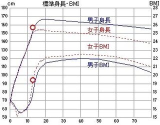 ４８キロの平均身長て何センチくらいですか あと中２の平均身長で Yahoo 知恵袋