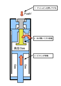 椅子のガス圧式昇降機構というのは 具体的にどうなっているのか教えていただけ Yahoo 知恵袋