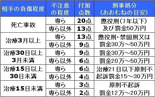 人身事故を起こし 検察庁から呼び出しの書類が届きました 今年７月に人身事 Yahoo 知恵袋