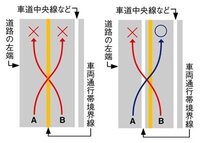 車線変更禁止区域とは標識などで表示があるのですか どのような表示かわかりま Yahoo 知恵袋