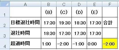 エクセル負の時間計算で行き詰まっています B 1 00c 2 Yahoo 知恵袋