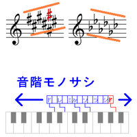 ハ長調やト長調などの 調とはどういう意味なのでしょうか 音楽の先生がよく Yahoo 知恵袋